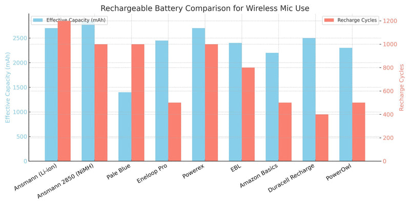 Penny Smart, Pound Foolish: Why Consumer-Grade Rechargeables Don’t Belong in Wireless Mics